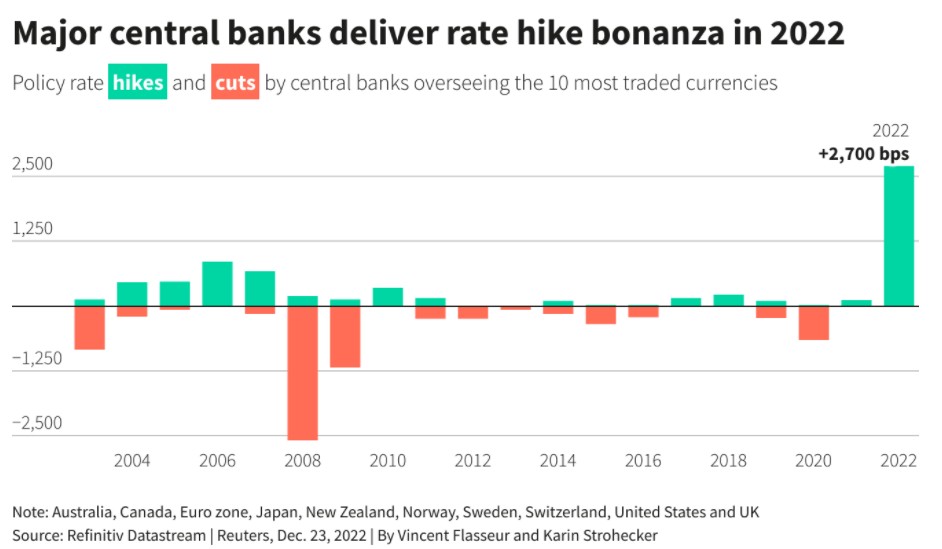 全球央行2022年捶通胀，2023年忧衰退