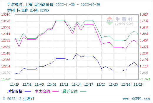图1：2022 年12月至今天然橡胶期货主力合约走势图