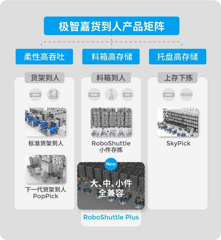 　　▲ 极智嘉货到人拣选产品矩阵