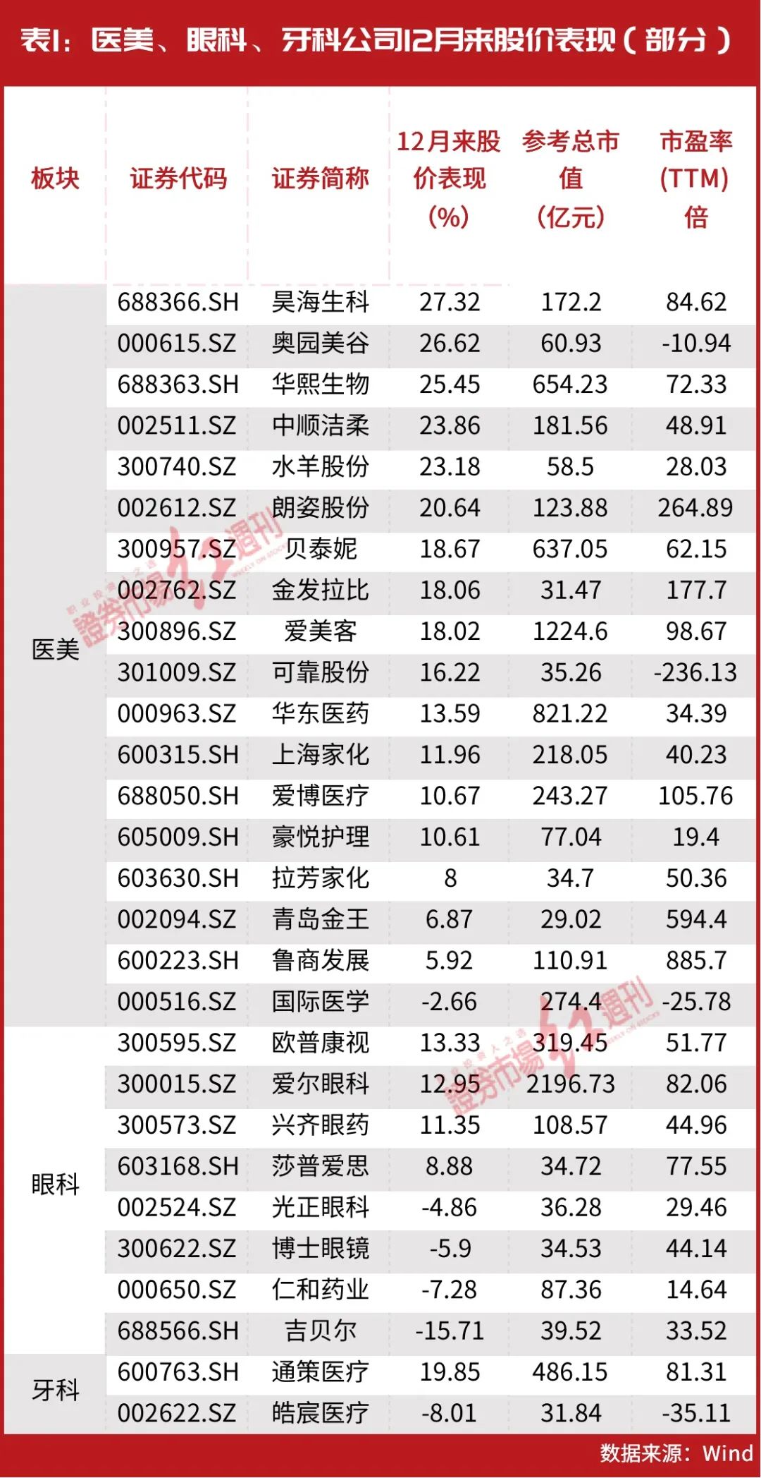 葛卫东、王国斌出手！已锁定这几只头部公司，连续大涨的医美、眼科等医疗消费赛道，新的机会正在出现？