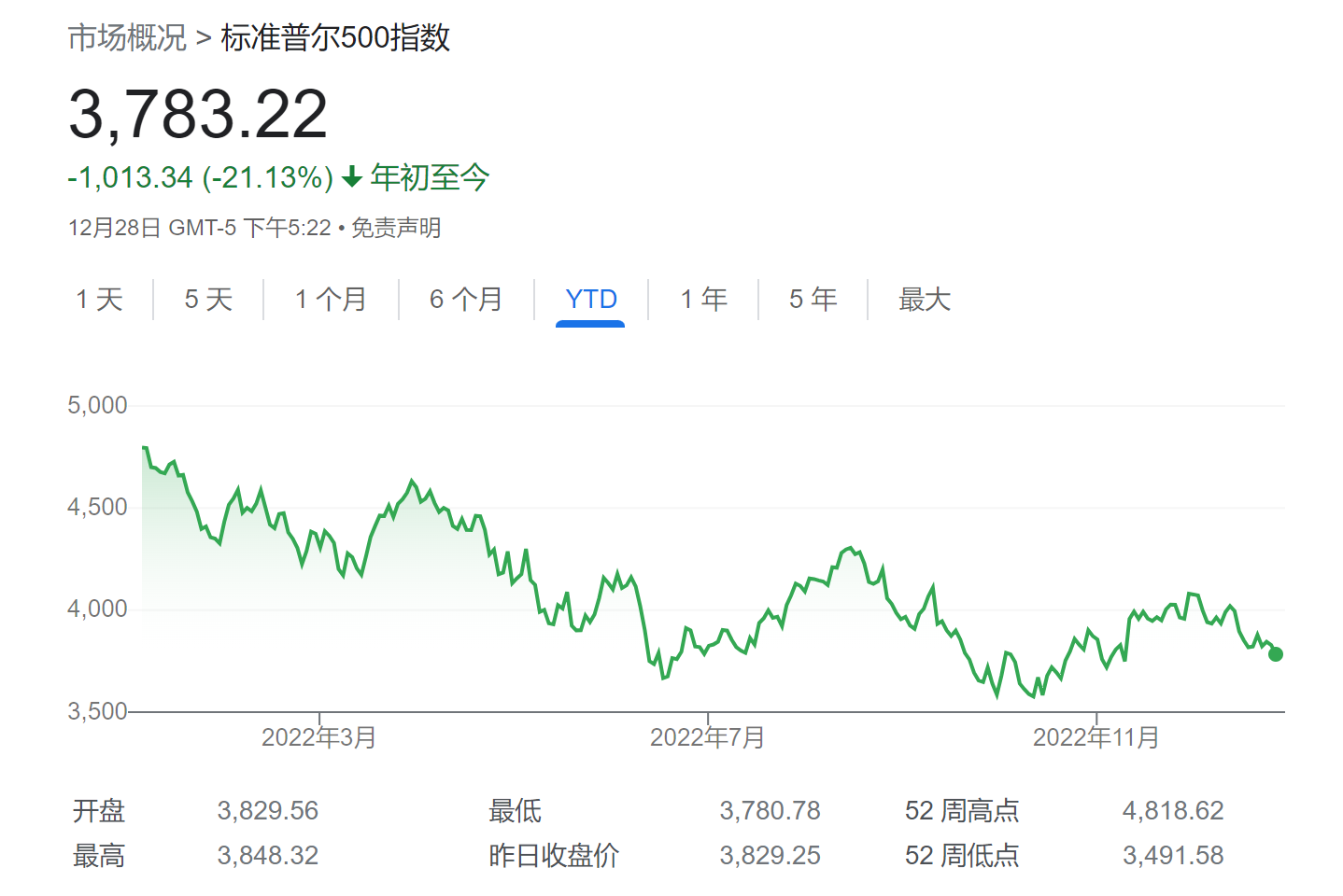 美股明年重启牛市？沃顿商学院教授：上半年料大涨20%