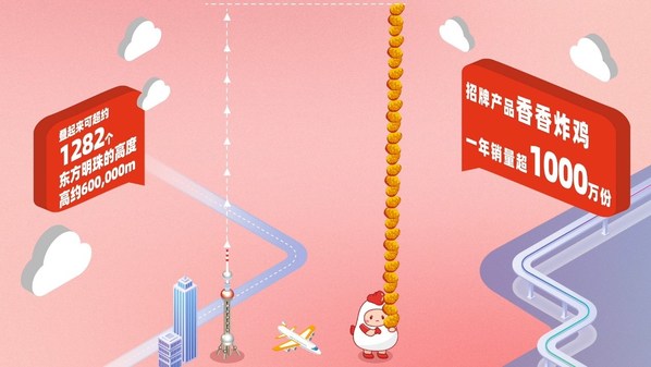 　　招牌香香炸鸡每年销售超1000万份