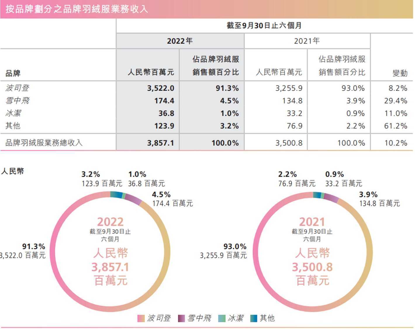 不同品牌对波司登集团的收入贡献(波司登2022/23年中期财报截图)