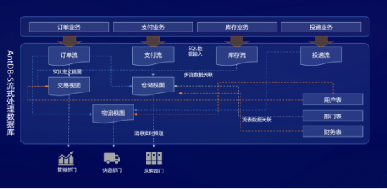 图：AntDB流式处理场景