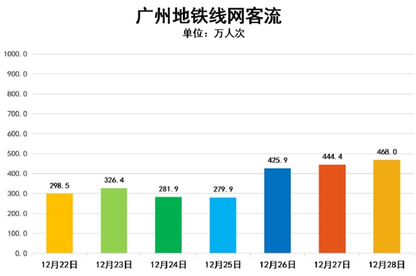 　　数据来自“广州地铁”官方微博