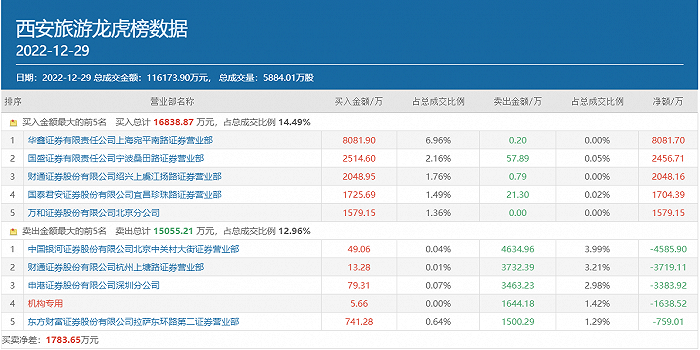 顶级游资炒股养家8000万豪买，2个多月涨超160%的西安旅游还能新高吗？