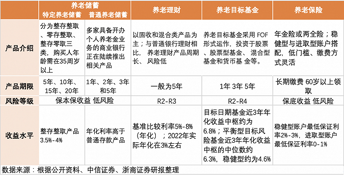 “个人养老金元年”开启，四大养老金融产品展开新一轮竞争|回望2022