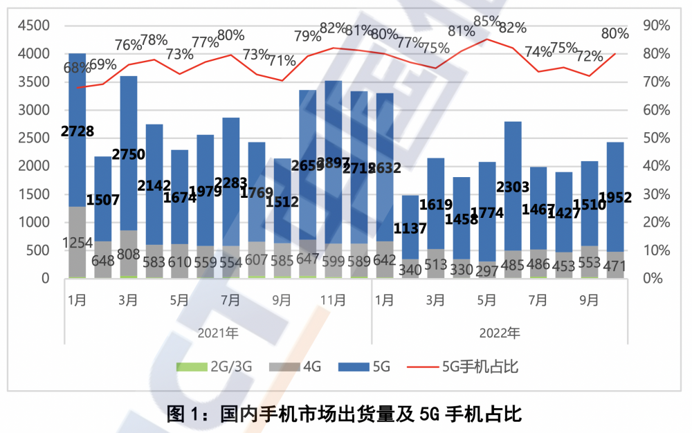 （国内5G手机出货占比趋势表现，图源：中国信通院）