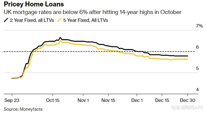 英国抵押贷款利率企稳 购房者和房东获得喘息之机