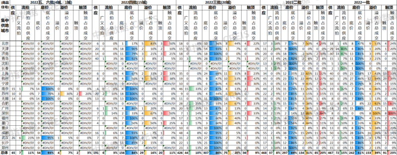 2022年全国22个集中供地城市土地出让情况（图片来源：中指研究院）