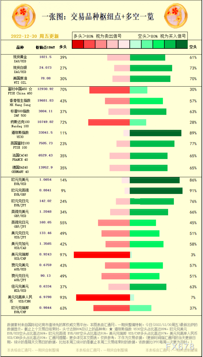 一张图：交易品种枢纽点+多空占比一览(2022/12/30周五)