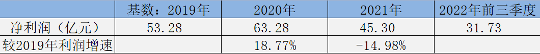 图：2020-2022年恒瑞医药净利润，来源：公司公告