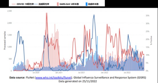 　　全球范围流感和SARS-CoV-2病毒共流行情况 图源：世卫流感周报