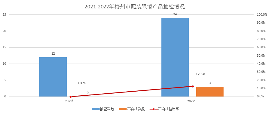 图1 2021-2022年梅州市配装眼镜产品抽检情况本次抽查重点对镜架外观