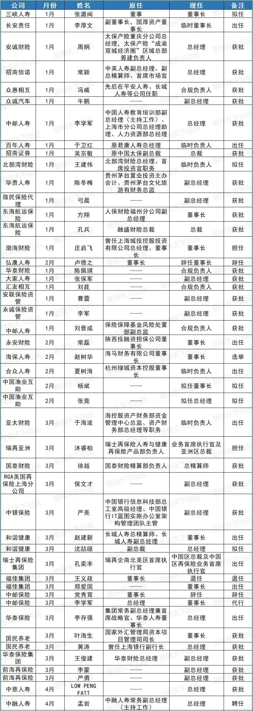 监管系统,国寿等巨头引领2022年240次人事调整,最年轻