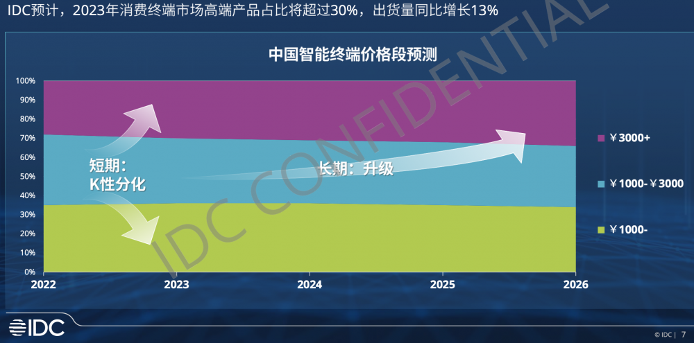 （中国手机市场消费K化趋势，图源：IDC中国）