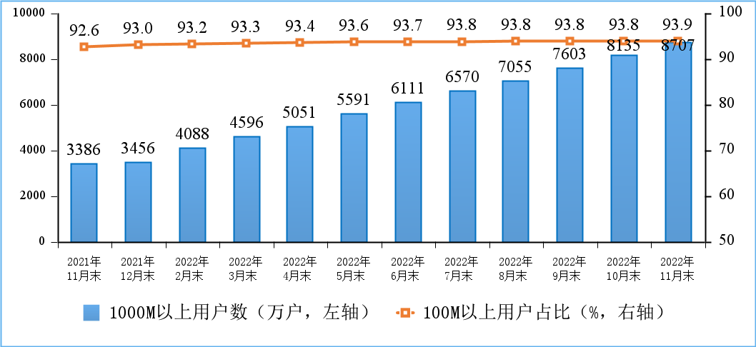 宽带接入：我国千兆宽带用户达到8707万户 同比增长157%
