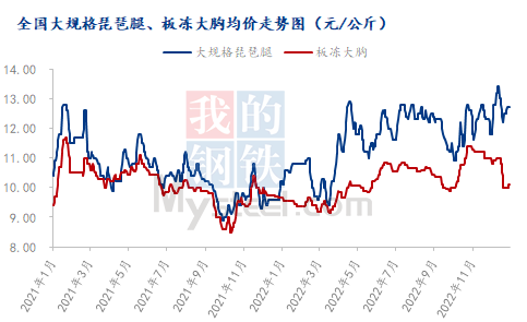 数据来源:钢联数据