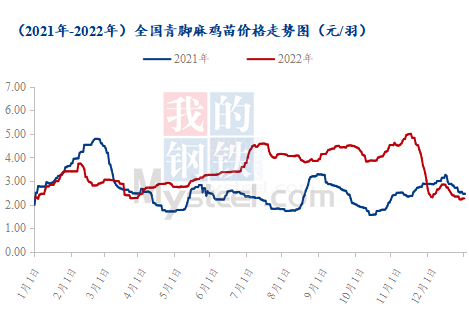 数据来源:钢联数据