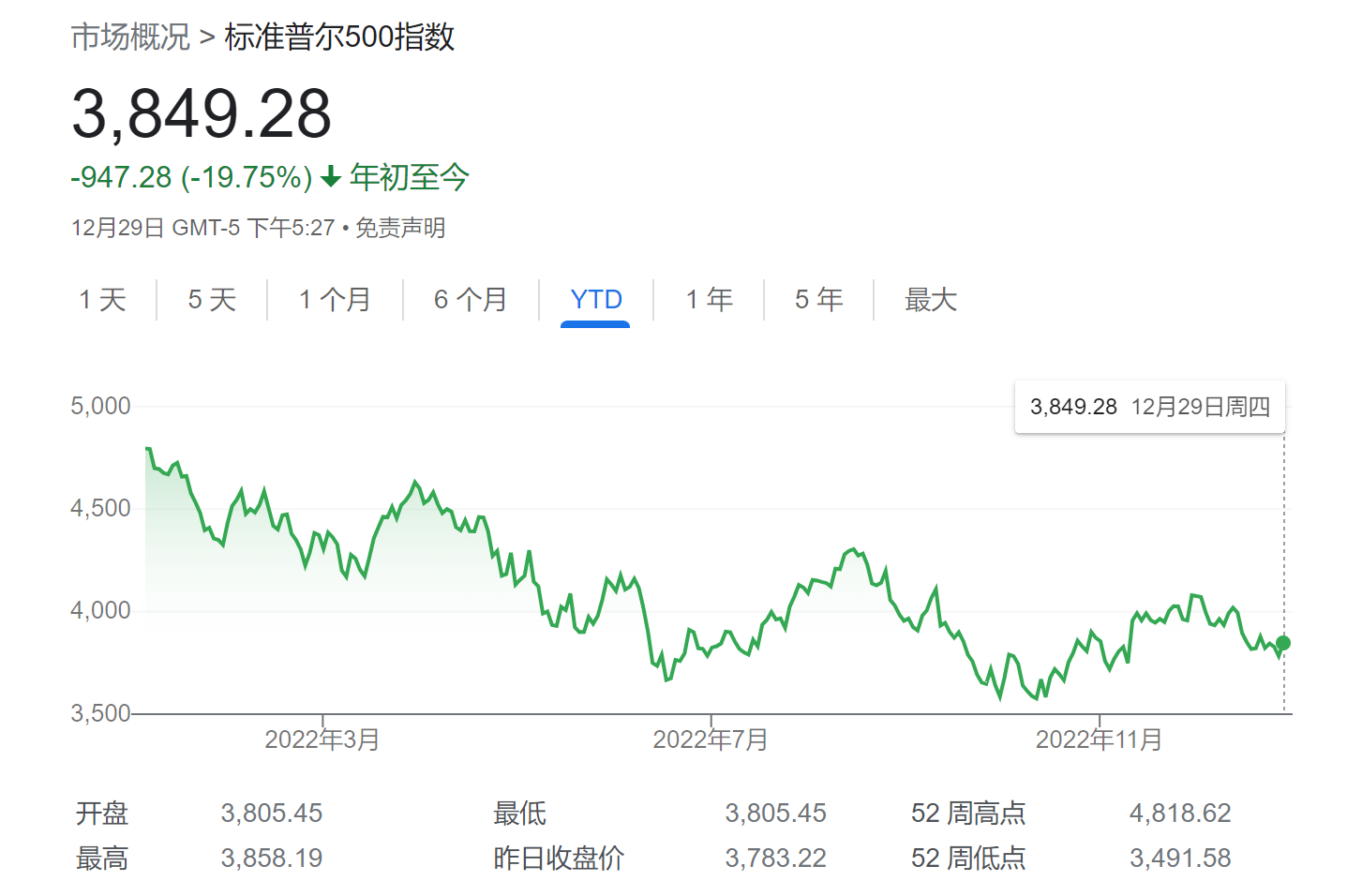 美股2022“熊出没”：三大指数齐收跌科技股遭血洗、特斯拉暴跌70%|财联社|牛市|纳指|经济衰退|美联储_手机新浪网