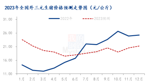 图2 2023年全国外三元生猪价格预测走势图