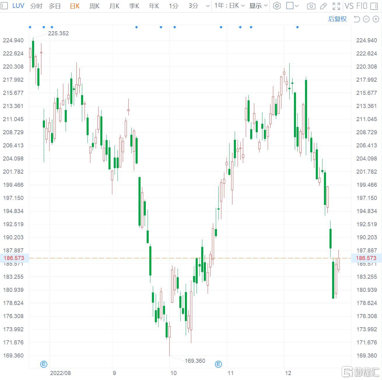 LUV 西南航空- 西南航空漲0.76% 航班服務已于12月30日恢復正常｜CMoney 股市爆料同學會