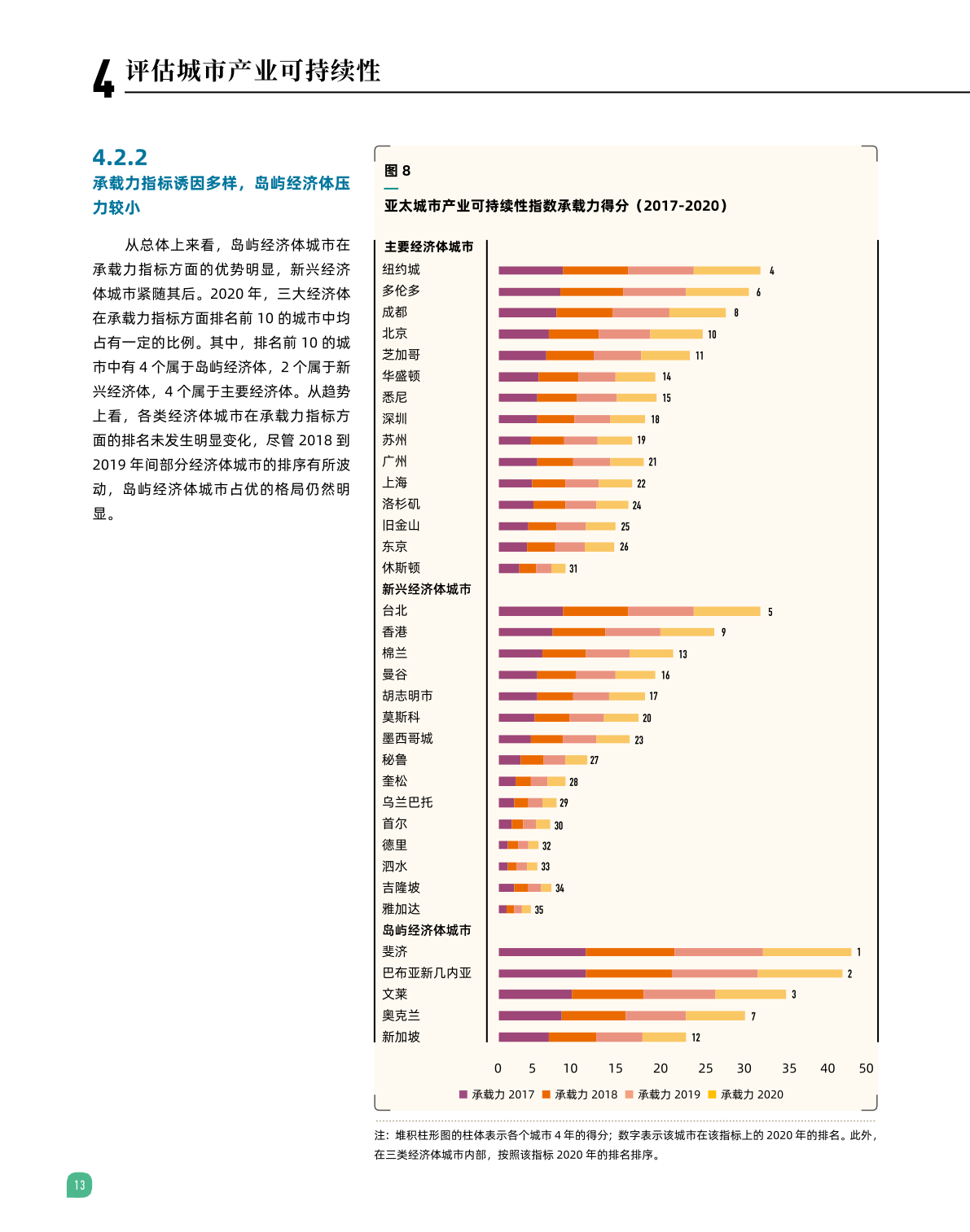 2022亚太城市产业可持续性指数