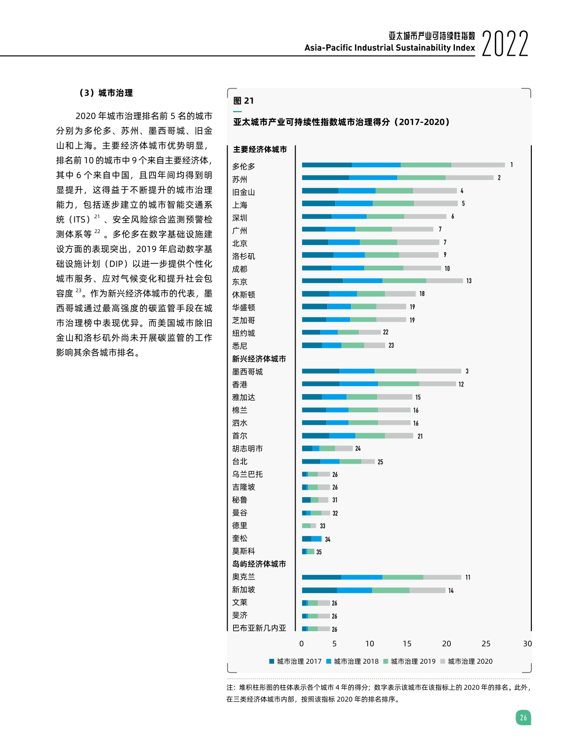 2022亚太城市产业可持续性指数