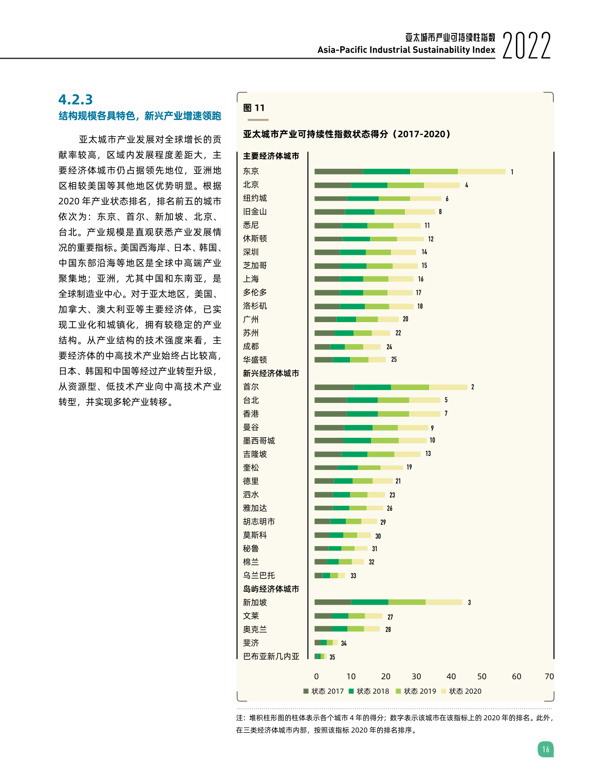 2022亚太城市产业可持续性指数