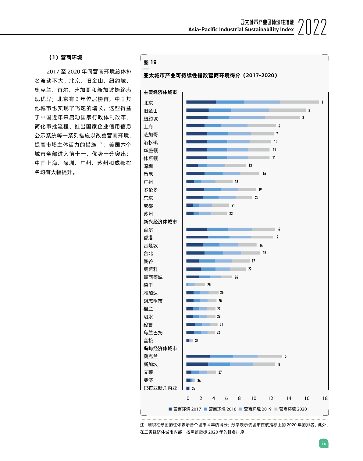 2022亚太城市产业可持续性指数