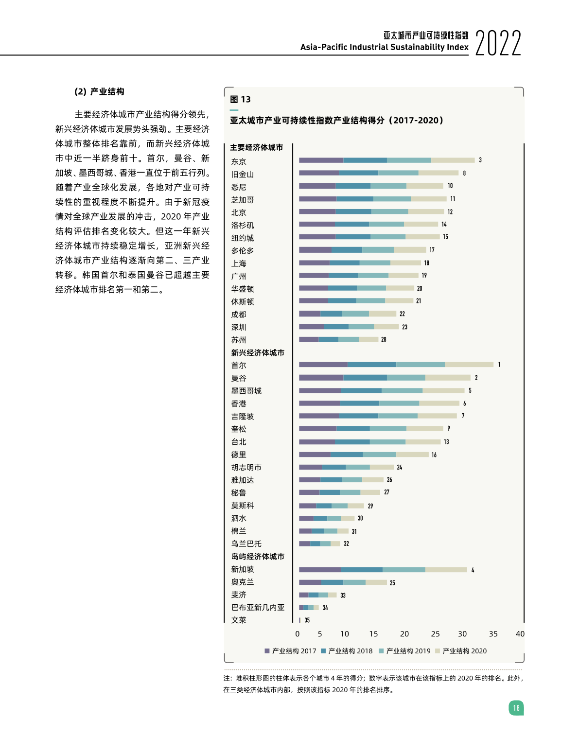 2022亚太城市产业可持续性指数