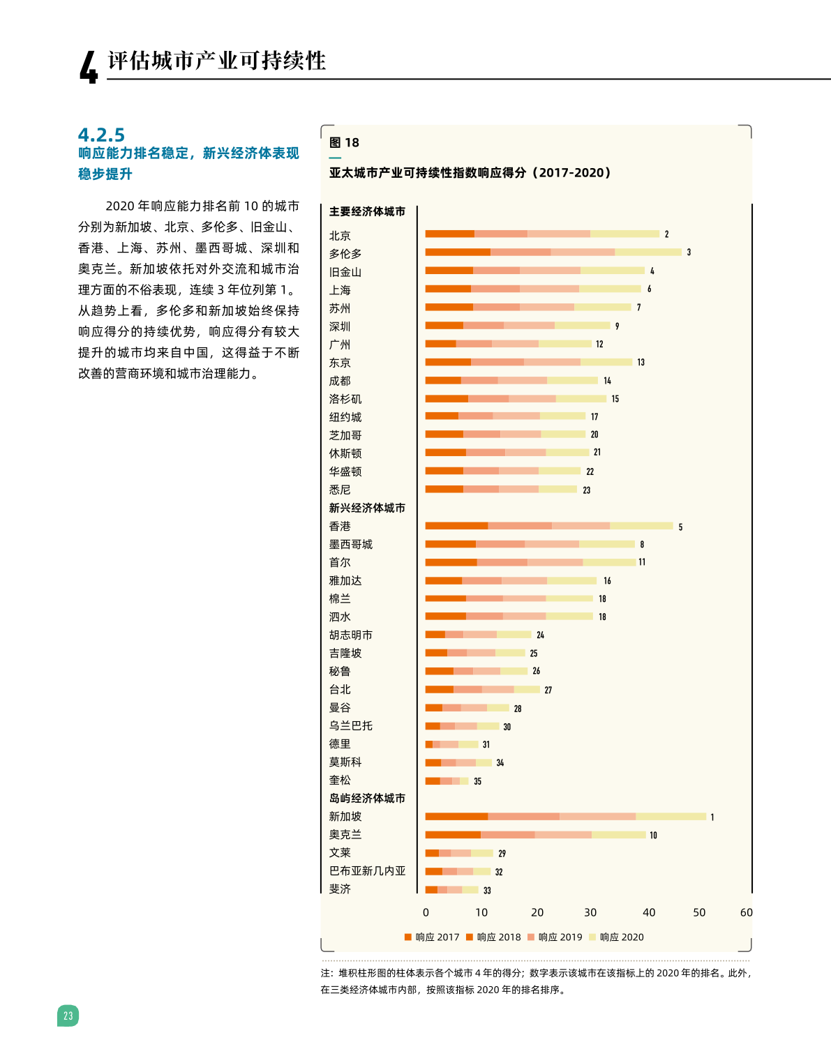 2022亚太城市产业可持续性指数