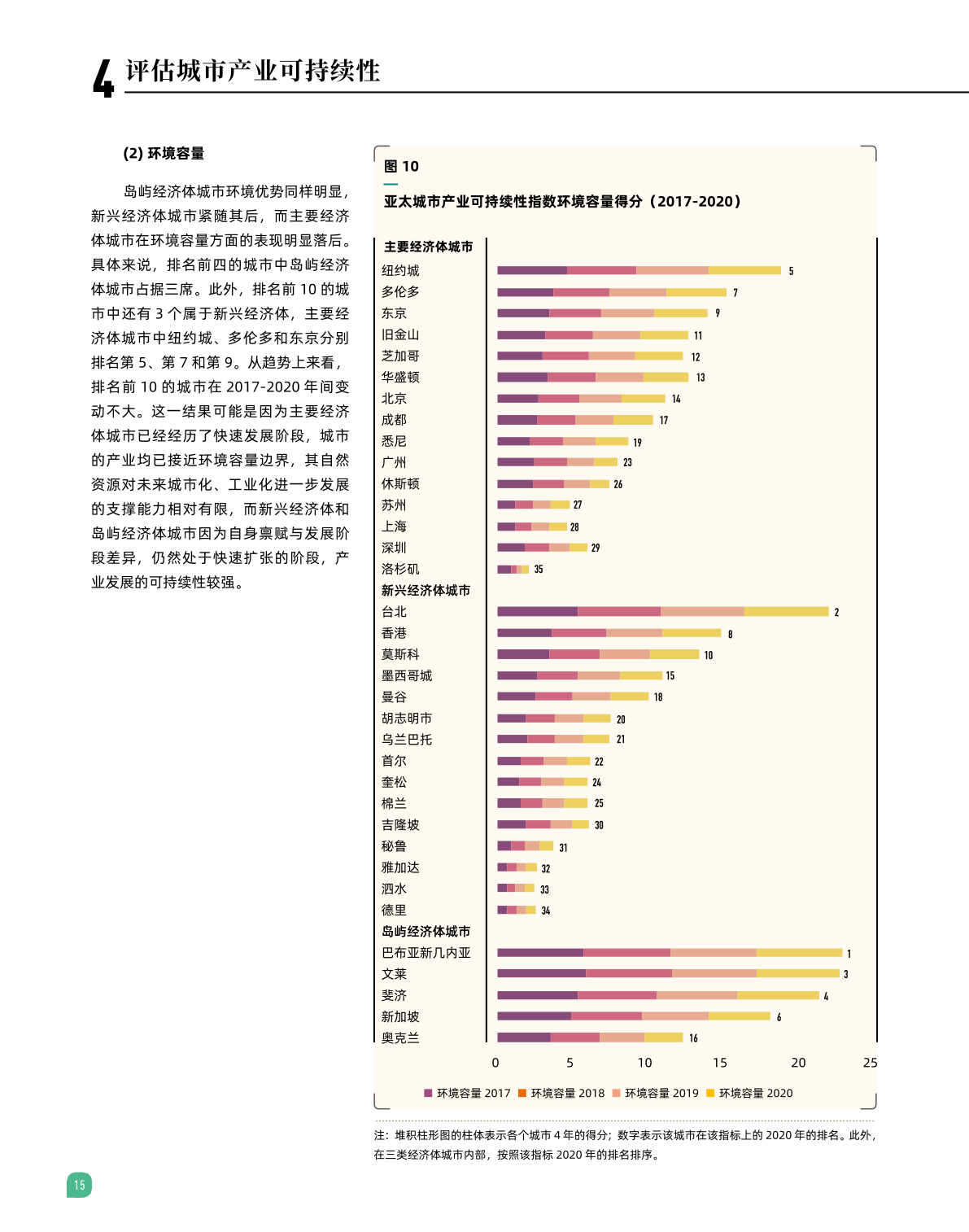 2022亚太城市产业可持续性指数