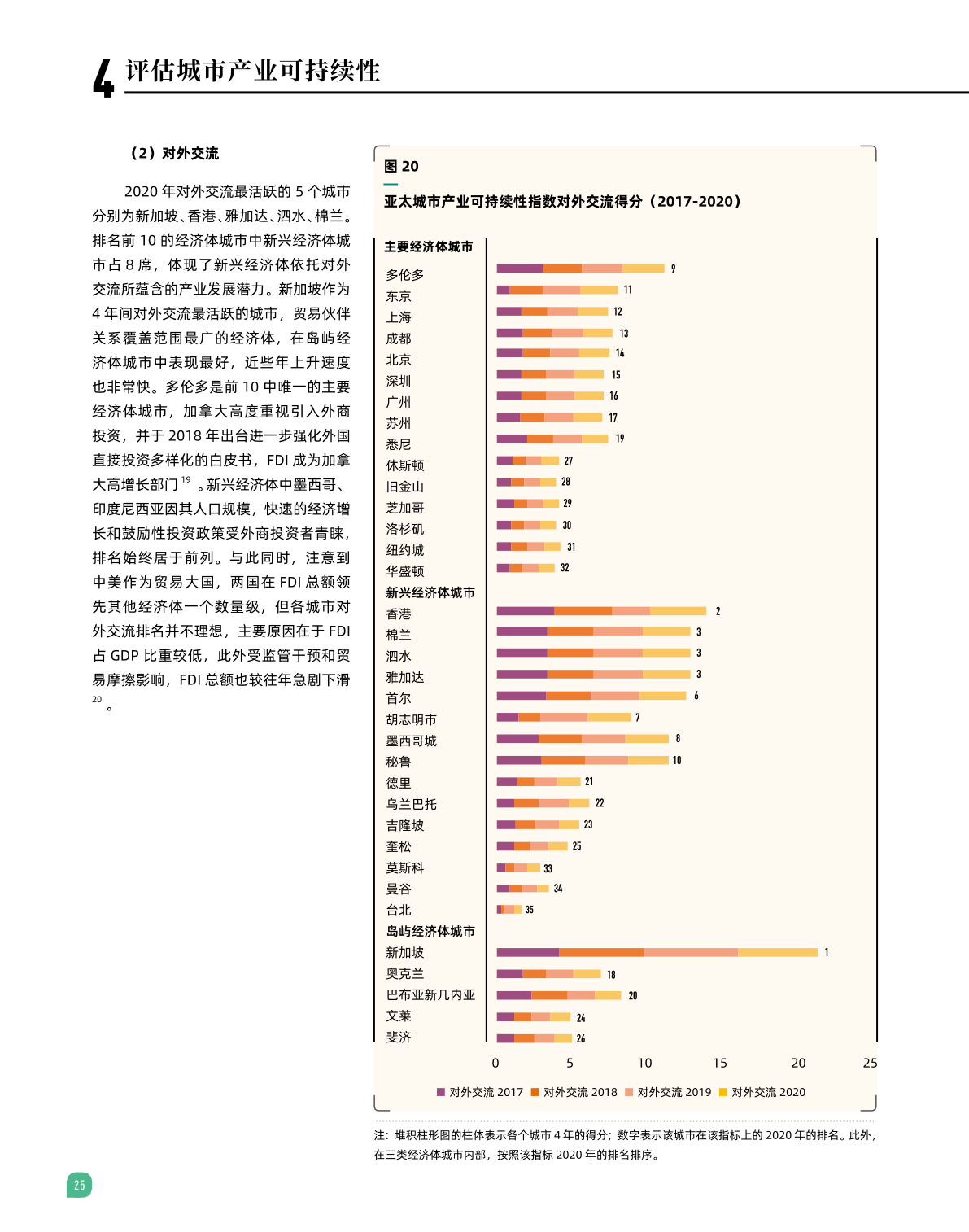 2022亚太城市产业可持续性指数