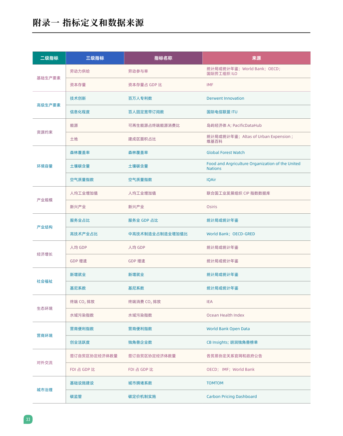 2022亚太城市产业可持续性指数