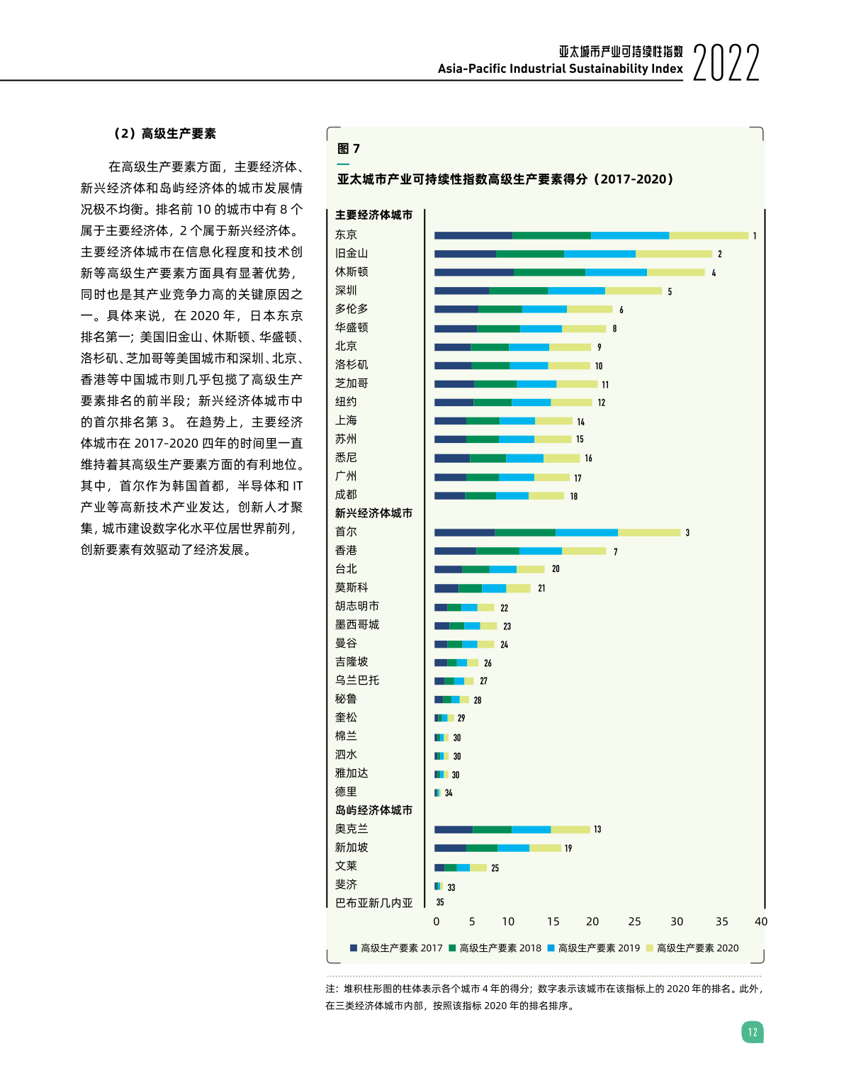 2022亚太城市产业可持续性指数