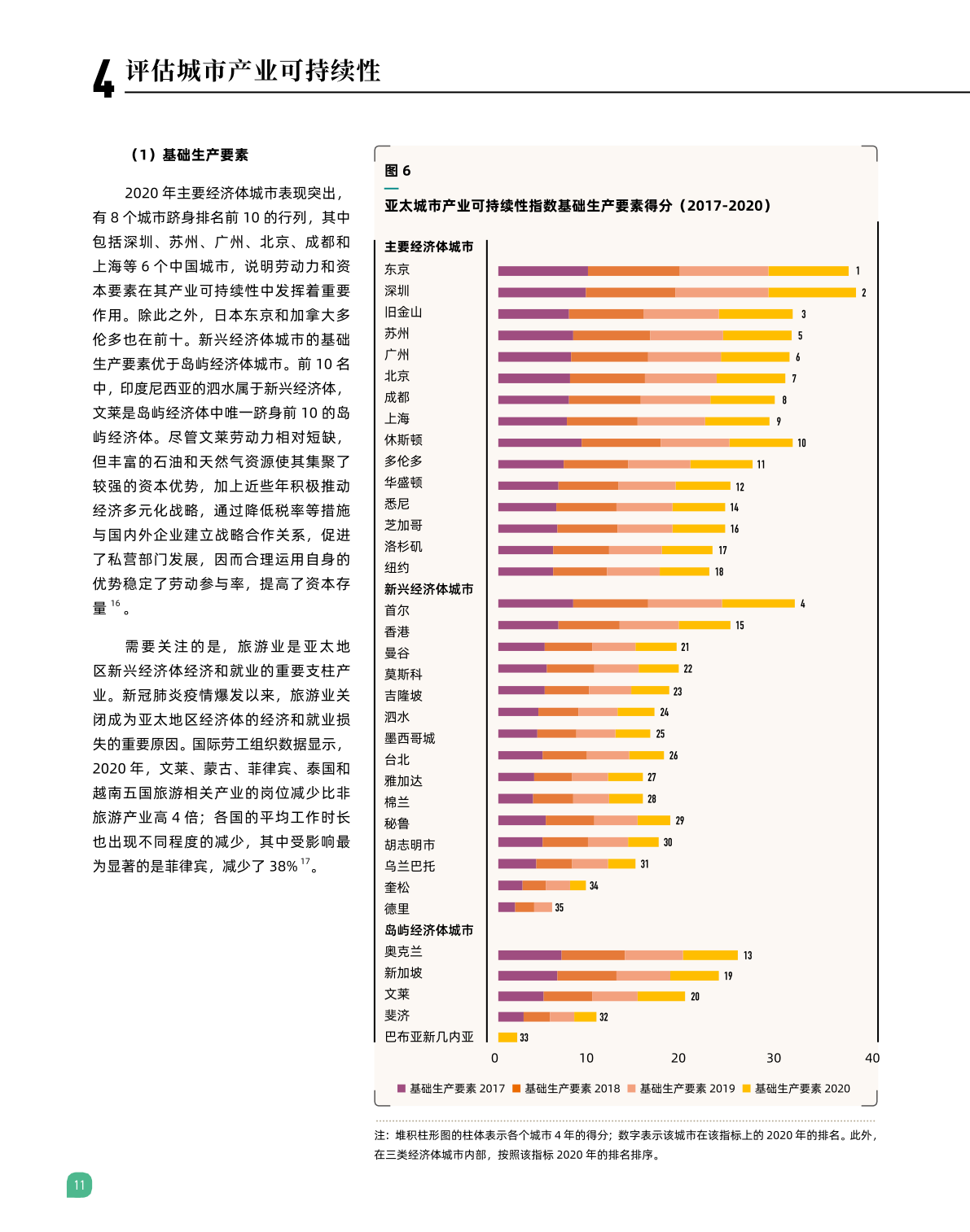 2022亚太城市产业可持续性指数