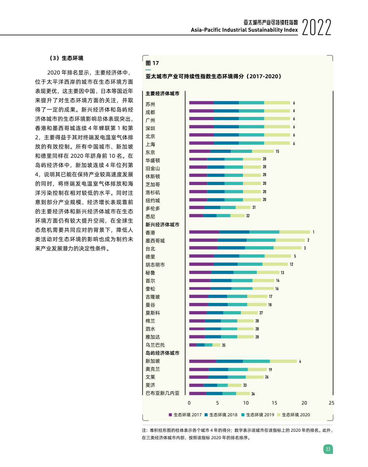 2022亚太城市产业可持续性指数