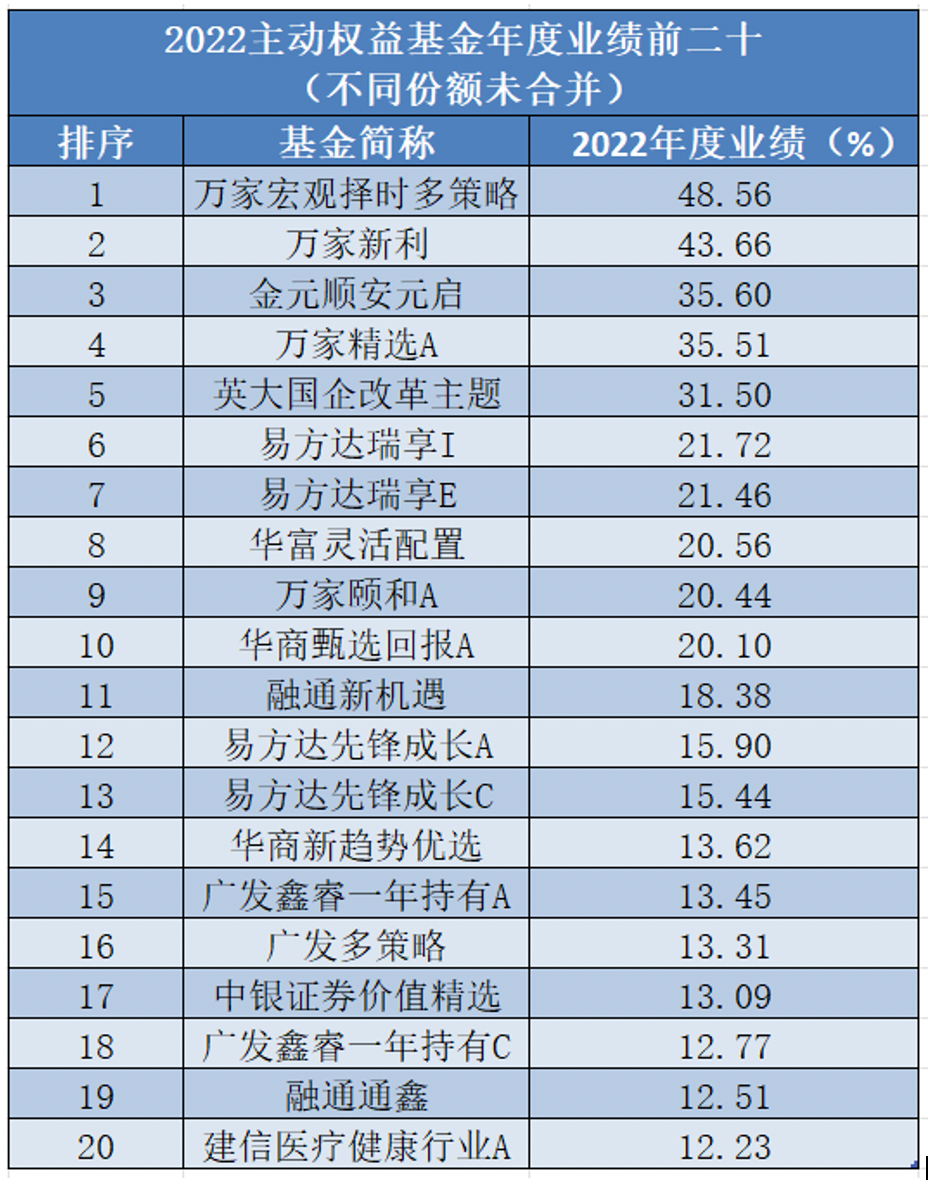 太牛了！基金业绩排行榜出炉，他一人包揽冠亚军