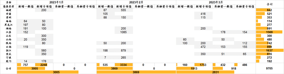 财经快讯：9705亿！15个省市披露2023年第1季度地方政府债券发行计划