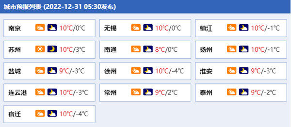 江苏各城市天气预报.(来源:中国天气网)