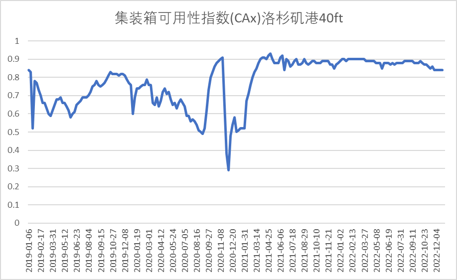 全球集装箱溢出流入中国：有码头空箱堆存量占比超90%，如何消耗过剩箱量？