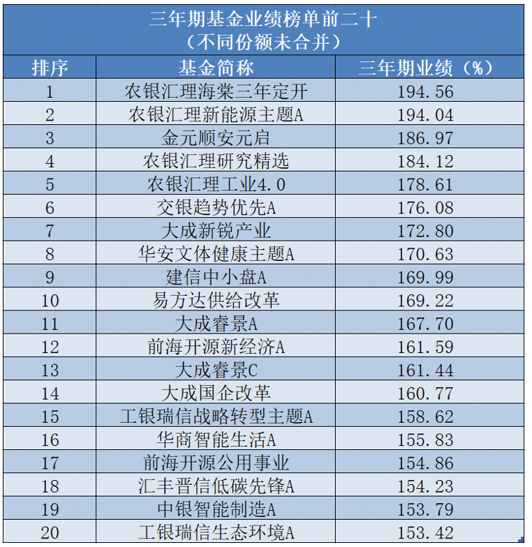 太牛了！基金业绩排行榜出炉，他一人包揽冠亚军