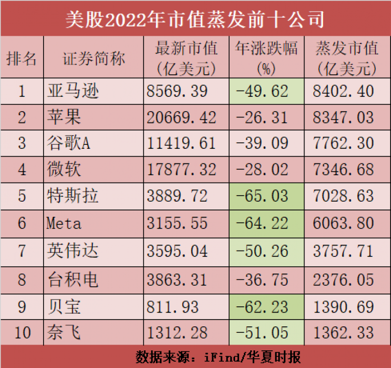 97万亿灰飞烟灭！美股创2008年来最惨一年，苹果亚马逊特斯拉都崩了