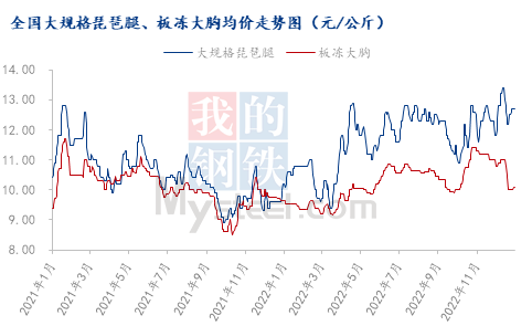 数据来源：钢联数据