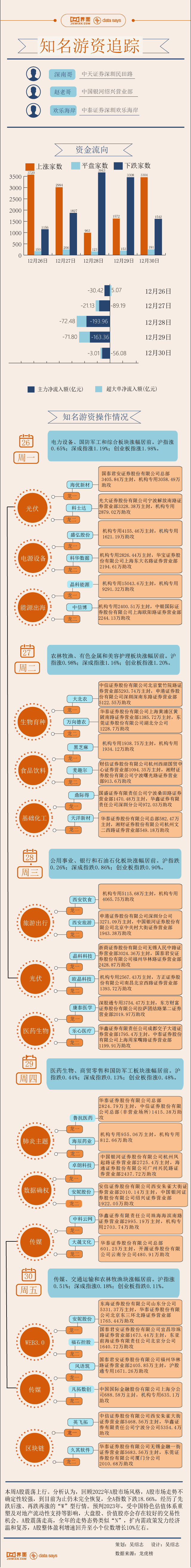 【图解】2.4亿资金爆买晶科能源，本周游资相中了这些股票