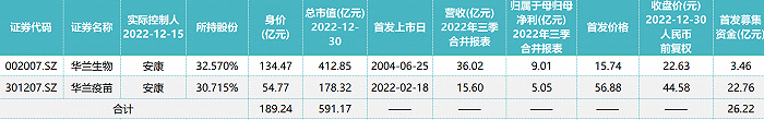 截至2022年9月末 安康持股状态，统计: 尹靖霏