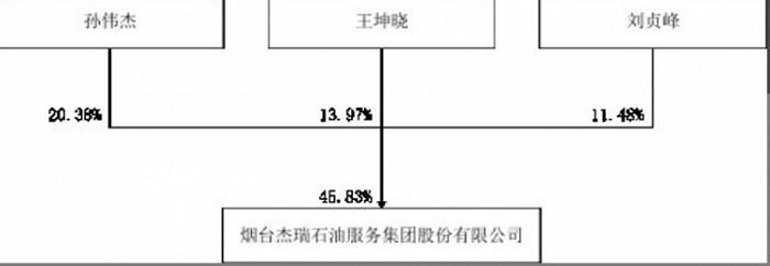 杰瑞股份股权架构