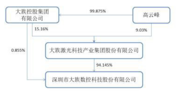 大族数控股权架构，图片来源：2021年年报