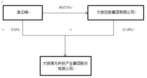 大族激光股权架构图，图片来源：2021年年报